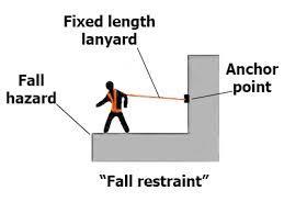 Fall Restraint Must keep ample distance from the leading edge Leading edge means the unprotected side and edge of a floor, roof, or formwork for a floor or other walking/working surface (such as