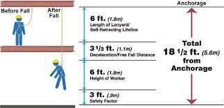 Free Fall Distance Distance a body falls before the fall arrest system activates Must not exceed 6 feet or