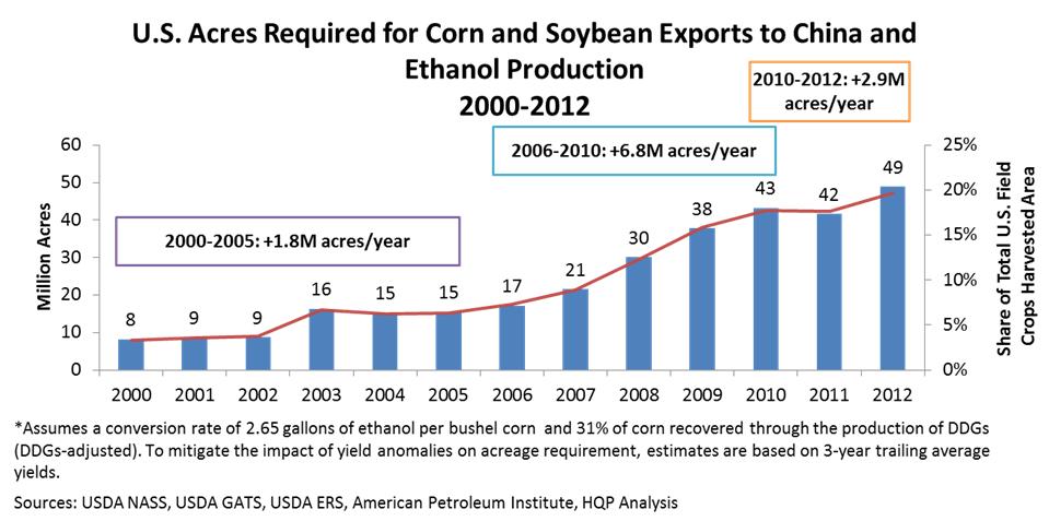 Impact of exports to China and ethanol production on US farmland use Proprietary information not for distribution. Copyright 2013 by HighQuest Partners LLC. All rights reserved.