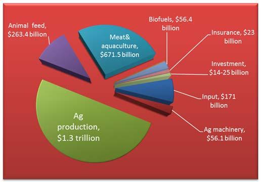 Summary Global agriculture is broad and large(3 rd largest after currency and energy markets) and