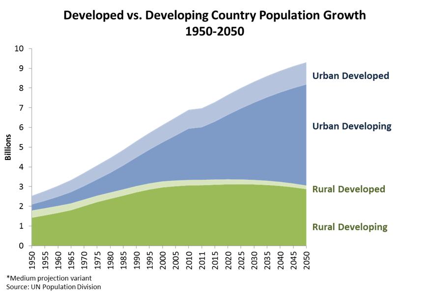 Urbanization trend increasing demand for food commodities Dramactic shift in developing