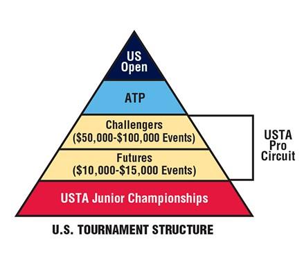 The USTA Pro Circuit is world class tennis administered on a local level and played on local tennis courts as part of the fabric of communities nationwide.