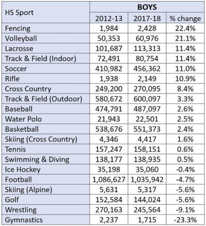 1% Increase in BOYS Volleyball NFHS