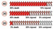 Fourteen percent of these collisions (129) resulted in death or serious