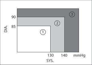 Blood pressure classification according to WHO in mmhg 1