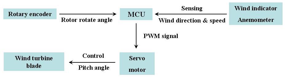 CONTROL MECHANISM Individual control mechanism is similar to that of CWT as shown at Figure 17.