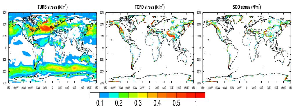 Surface stress components in the ECMWF model TURB Stress (N/m2) TOFD Stress