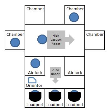 Figure 1: Representation of the Dry Etch tool When the wafer completes processing in the chamber, the high vacuum robot will remove the wafer from the chamber and place it into the air lock that is