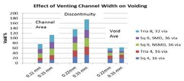 Figure 9. Effect of the venting channel width on average voiding behavior of all profiles. Venting accessibility Figure 10. Effect of venting accessability on void average. Table 4.