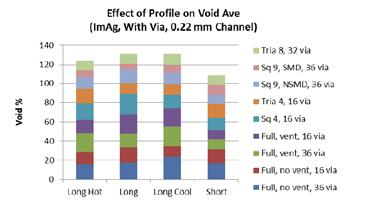 Overall, both short and long hot profiles rendered lower voiding than the other profiles in between.