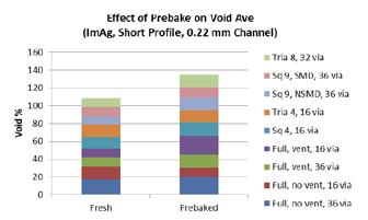 Figure 21. Effect of prebake on void average. Figure 22. Effect of double reflow on void average.