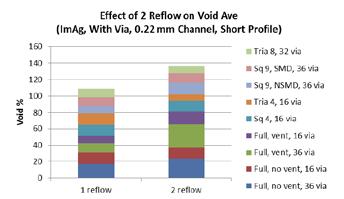 attempting to control voiding of QFN for a doublesided board. 10. Effect of Double Reflow A double reflow results in a higher void average, as shown in Figure 22.