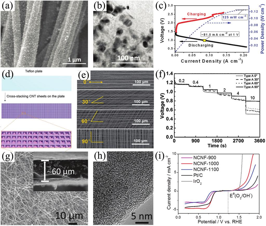 Figure 6. SEM (a), TEM (b) images, and battery performance (c) of C-CoPAN900 mat based Zn air battery. Reproduced with permission. [163] Copyright 2015, RSC.