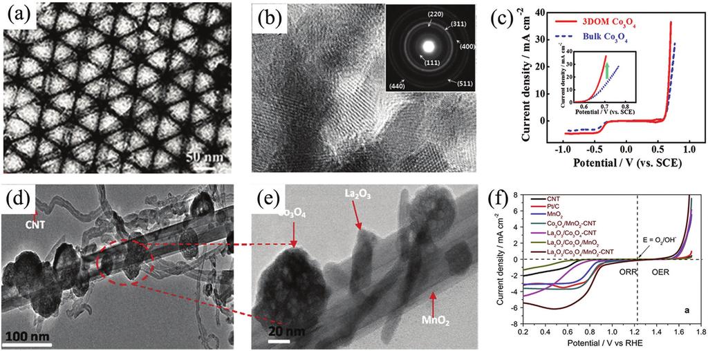 Figure 8. a,b) TEM images and c) oxygen electrochemical performance of 3D ordered mesoporous Co 3 O 4. Reproduced with permission. [195] Copyright 2016, Wiley.