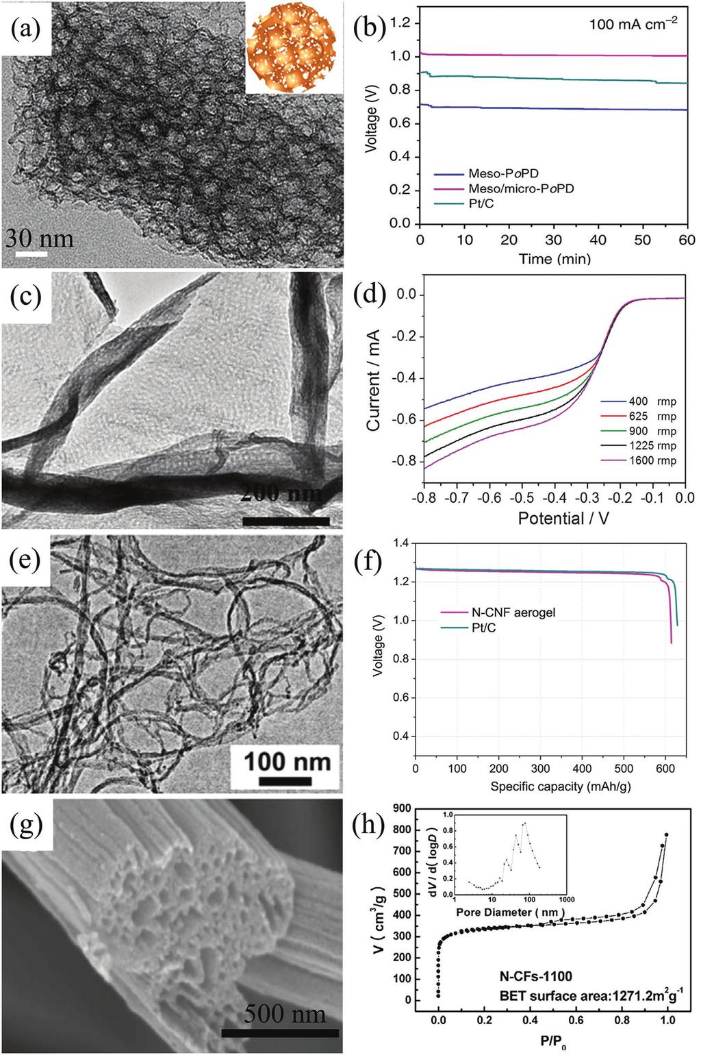 Figure 2. TEM image (a) and galvanostatic discharge curves of hierarchical N-doped porous carbon (b). Reproduced with permission. [130] Copyright 2014, Nature.