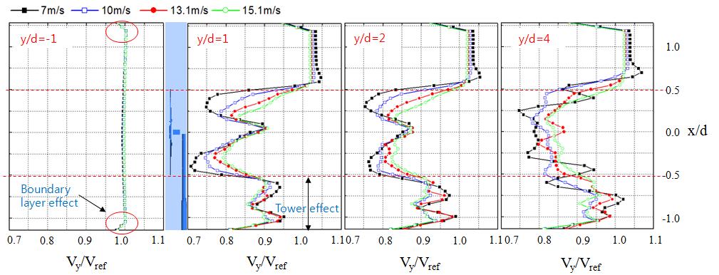 13 Fig. 9 Comparison of vertical profiles of the time-averaged normalized y-velocity for one upstream and eleven downstream locations for - 1.