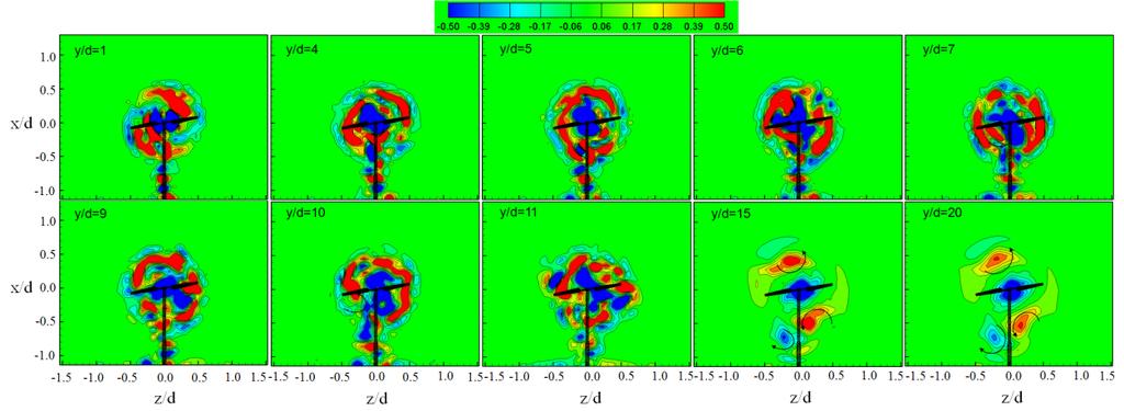 19 (b) Wind speed of 13.1m/s. (c) Wind speed of 15.1m/s. Fig. 14 Instantaneous y-vorticity at selected normalized axial locations for different wind speeds. Fig. 15 (a) A field experiment at Risø test centre (b) NASA Ames (24.
