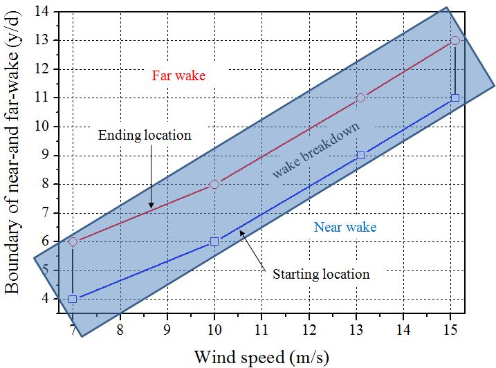 25 4. Conclusions Fig. 20 Boundary of near-and far-wake as a function of wind speed.