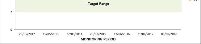 Our focus remains on further reducing values into target range over the coming year.