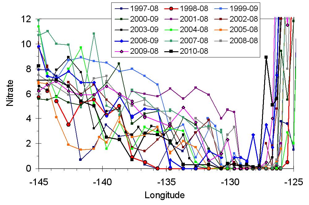 Graph of nutrient levels along Line P in August and September