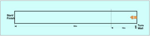 100m Manikin Carry with Fins Age Group: Composition: Gender: U16, U19, Open Individual Male and Female Event Description With a dive start on acoustic signal, the competitor swims 50m freestyle