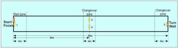 The relay changeover zones (4m) shall be clearly indicated by markers poolside in the middle of the pool at 23 m / 77 m and 27 m / 73 m Competitors may push off the pool bottom in the relay