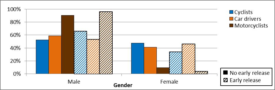 Figure D-2 Gender characteristics D.2.1.3 Typical cycling journeys In the M18 Trial about 40% of cyclist participants usually cycled at least once a week, whereas about half did so in the M14 Trial.
