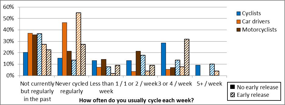 About 40% of motorcyclists and 10% of car drivers usually cycled at least once a week, both of which were slightly higher than in the M14 Trial.