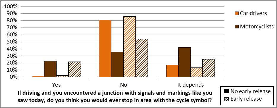 Figure D-11 Compliance of motorists with ASLs normal driving Motorcyclists and car drivers were also asked whether, if they saw a junction with signals and markings like those seen in the trial, they