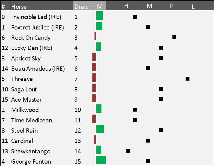 4. Provide information not easily obtainable or not in the public domain Pace Map The Pace column is calculated from the horses last three runs,
