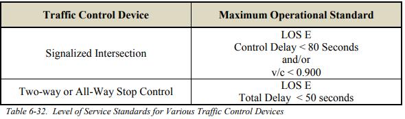 City & State Mobility Standards Level of Service (LOS): evaluated based upon average vehicle delay experienced by vehicles entering an intersection Volume-to-capacity ratio (v/c): A lower ratio