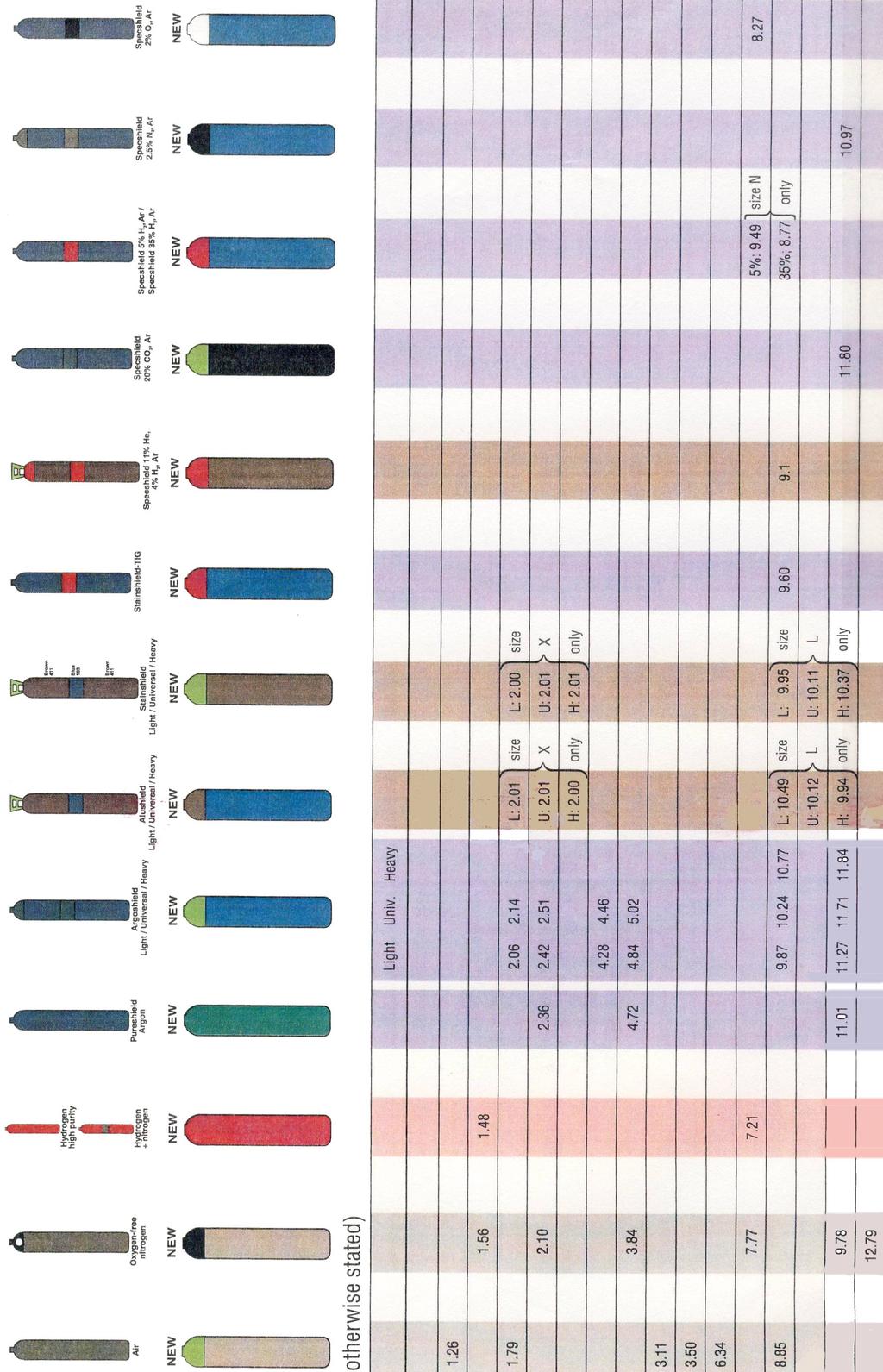 Industrial Gas Cylinders Identification (the numbers shown correspond to colours