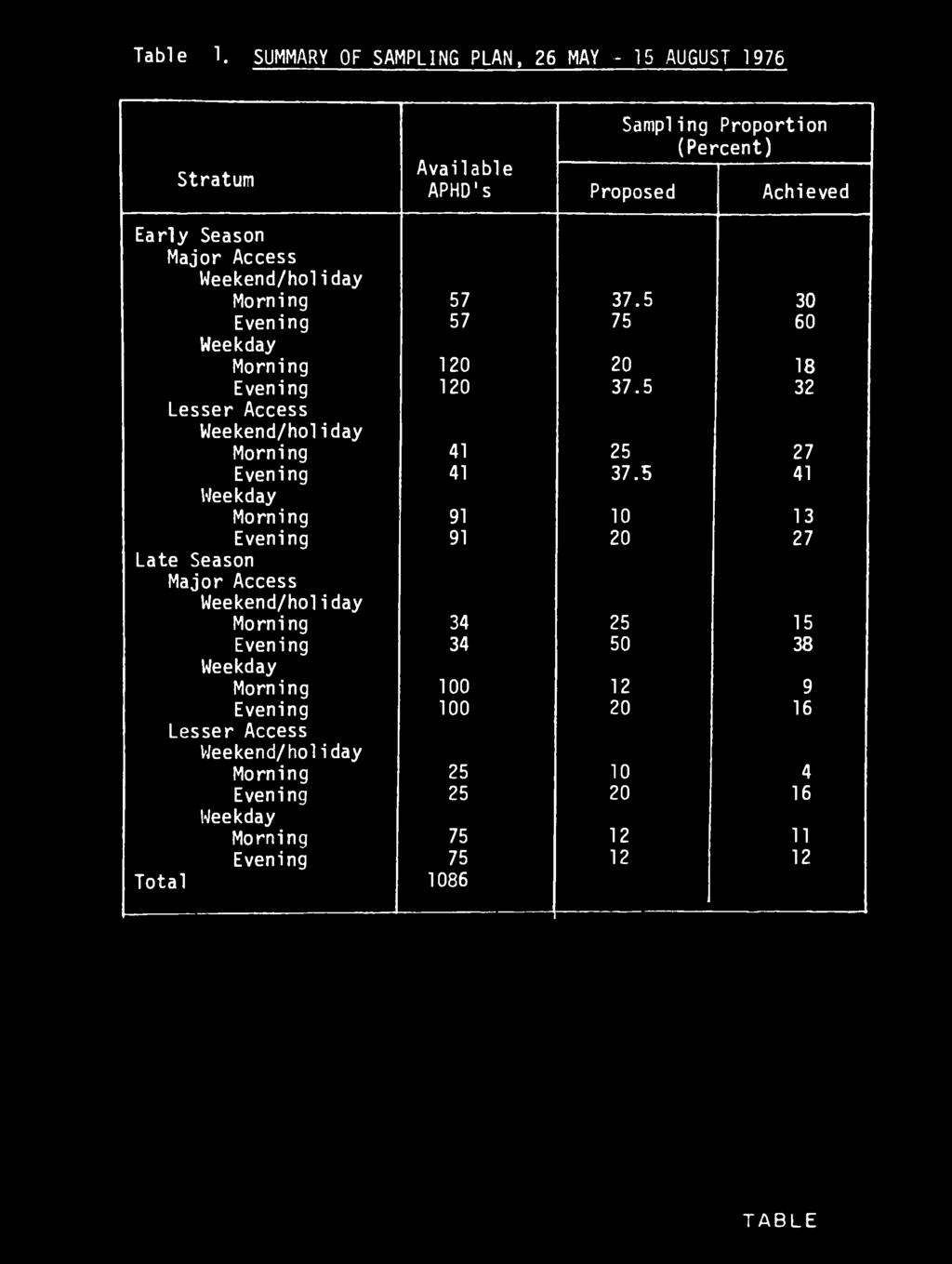 Table 1. SUMMARY OF SAMPLING PLAN, 26 MAY - 15 AUGUST 1976 Stratum Sampling Proportion (Percent) Available APHD's Proposed Achieved Early Season Major Access Weekend/holiday Morning 57 37.