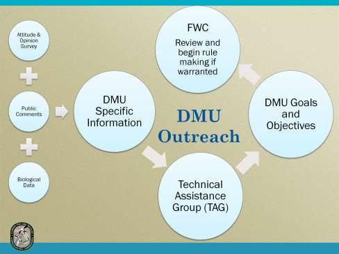 The DMU management model is based on managing deer with stakeholder input on preferences within each DMU.