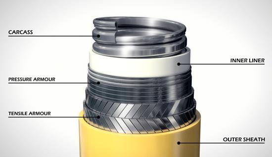 What is a Flexible Flowline Conventional Configuration Different layers of different materials that act together and allow for unique behavior.