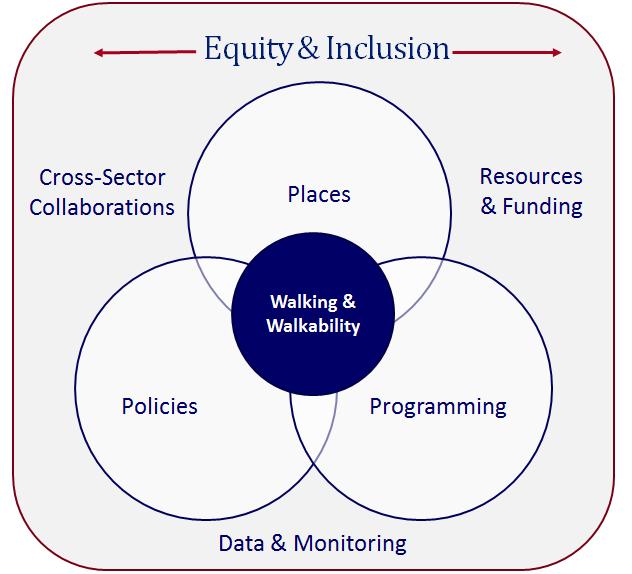 Organizational Framework Framework Equity and Inclusion Lens Outcome Components Policies Places
