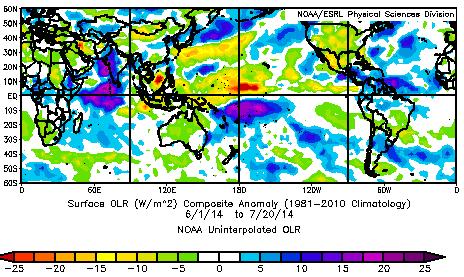 Atmospheric responses to El Niño status Surface OLR anomaly(jun to