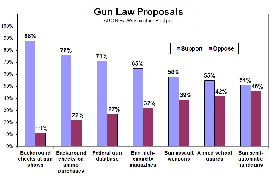 ABC NEWS/WASHINGTON POST POLL: Gun Control EMBARGOED FOR RELEASE AFTER 5 p.m. Monday, Jan.