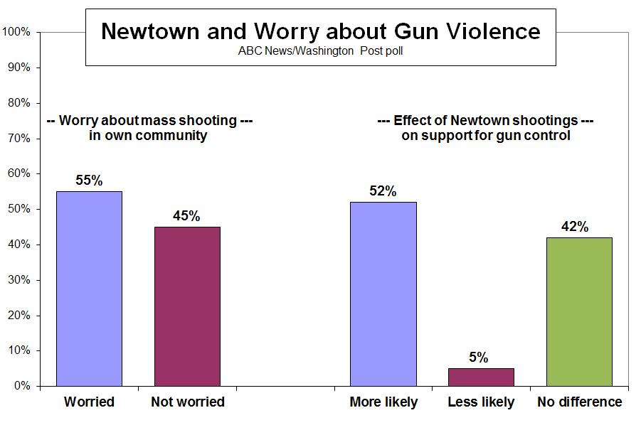 Notably, support for the most popular of these measures expanded background checks, a gun database and banning high-capacity magazines includes majorities of people who live in gunowning households,