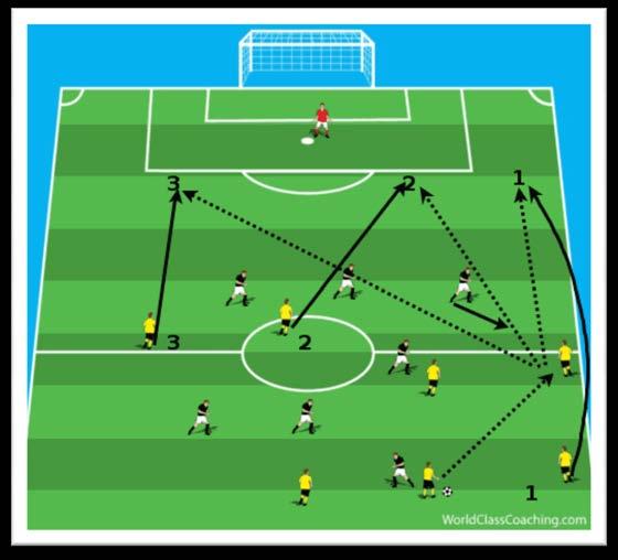 Coaching Points: Use the 3v2 advantage as early as possible Drive at the defence if they drop off and delay Pass into a team mate in space if the defence press Don t slow the attack down and allow