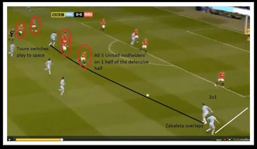 Lack of supporting runners 2 inside the box against 5 well placed defenders Man City switches play and overlap for a 2v1 (again) As Toure switches play there s all 5 midfielders and 3 of the back 4