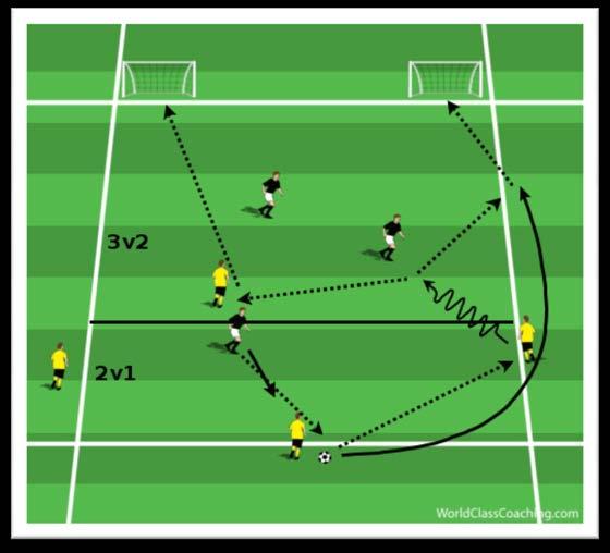 In this progression, as the player takes his 1 st touch, the coach will call out number 1, 2 or 3. This player will recover quickly to make play a 2v2.