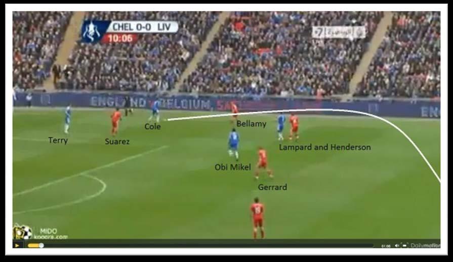 Chelsea s opening goal Liverpool press high and block all short passing options for Cole, so he chips a