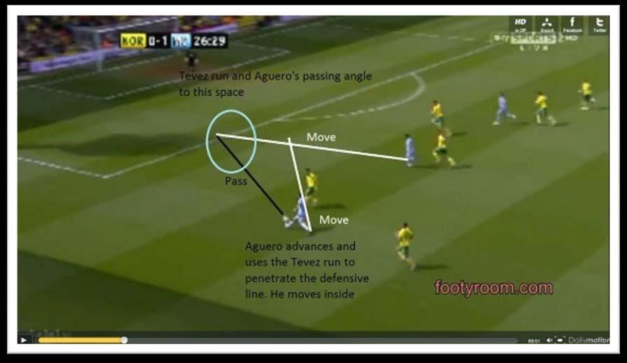 Aguero turns and passes to Tevez Tevez sprints into the passing lane Aguero has available, and Aguero penetrates the defensive line by using Tevez s run.