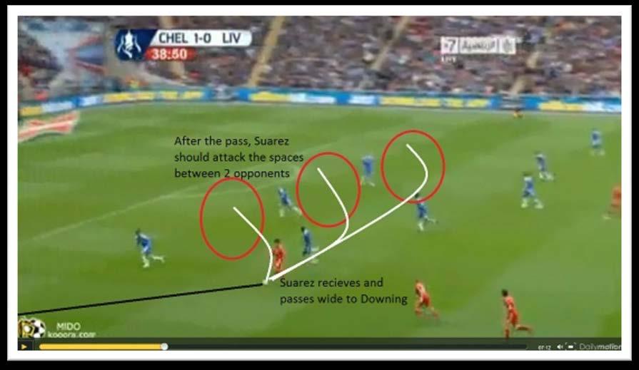 Suarez s lack of penetrating runs As Suarez passes wide to Downing, he should know that Downing will want to cross or pass behind the defence, and should attack