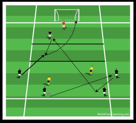 Training Session - Building an attack from the centre forward Find the target man. Play 4 v 2 inside a wide box. Mark the box around 16 yards wide and 10 yards long, with a 5 yard middle zone.
