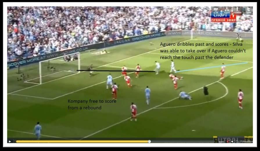 As Balotelli is so tightly marked and front pressed, he knocks a hopeful pass to Aguero between the 2 QPR defenders.