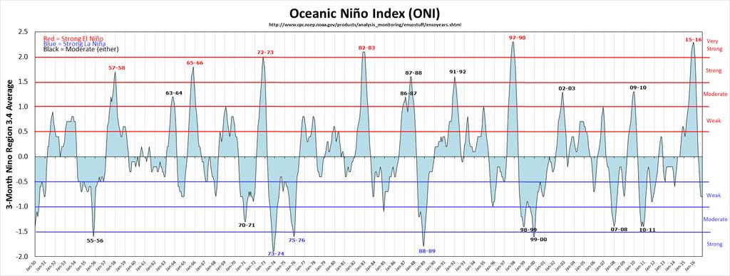 2015-16 El Niño Wave Climate Summary