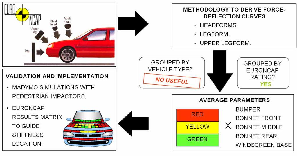 whole set of tests into red, yellow and green groups in each test configuration. Figure 1: Approach to the development of stiffness corridors for the European fleet.