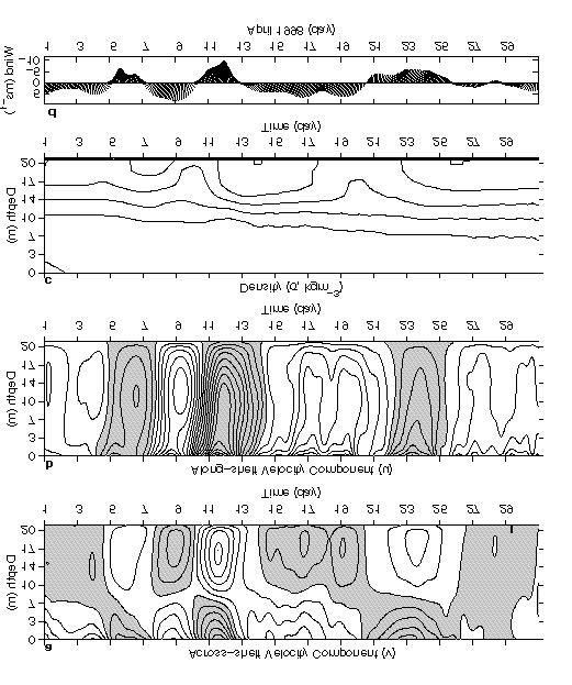 16 (Figure 4) As is the case for sea level under stratified conditions, the model reproduces the general pattern evolution of the observed velocity component variations (Figure 2).